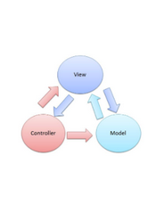the Model View Controller notes(英文)